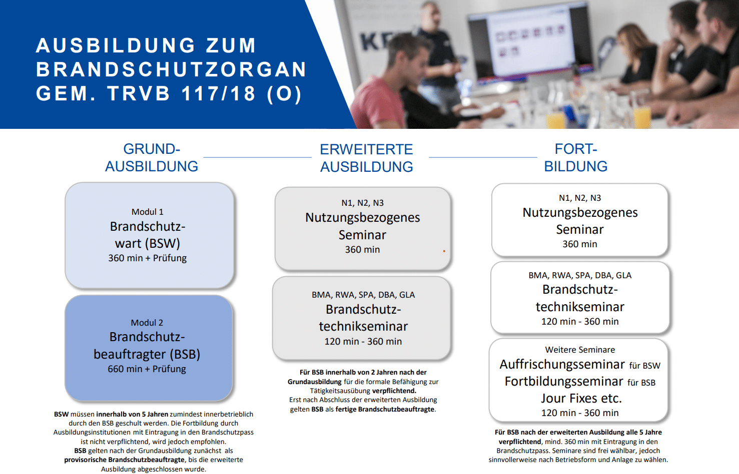 Ausbildung zum Brandschutzorgan_KFV_Überblick Ausbildung für Brandschutzorgane